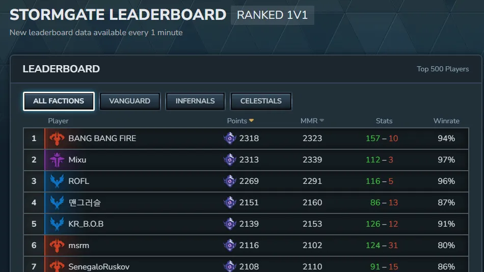 Stormgate’s Early Access Season 1 Leaderboard Champions